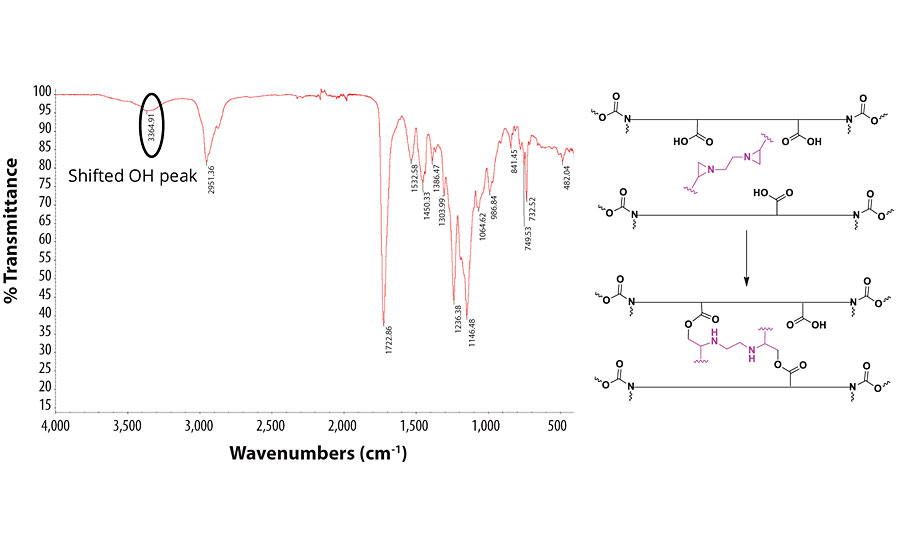 IR spectrum and proposed mechanism for crosslinking with aziridine