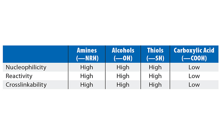 Functional groups in polymers that can react with crosslinking agents