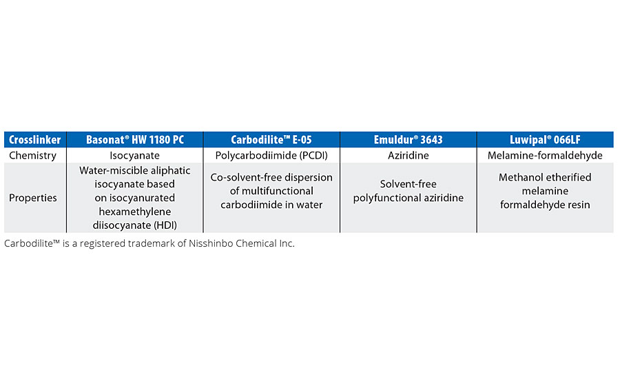 Crosslinkers evaluated in this study