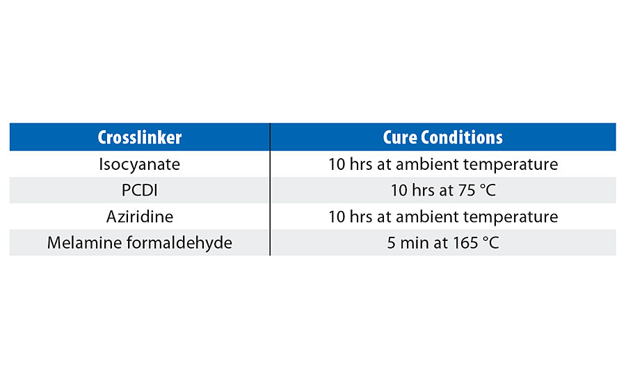 Cure conditions for the different crosslinkers