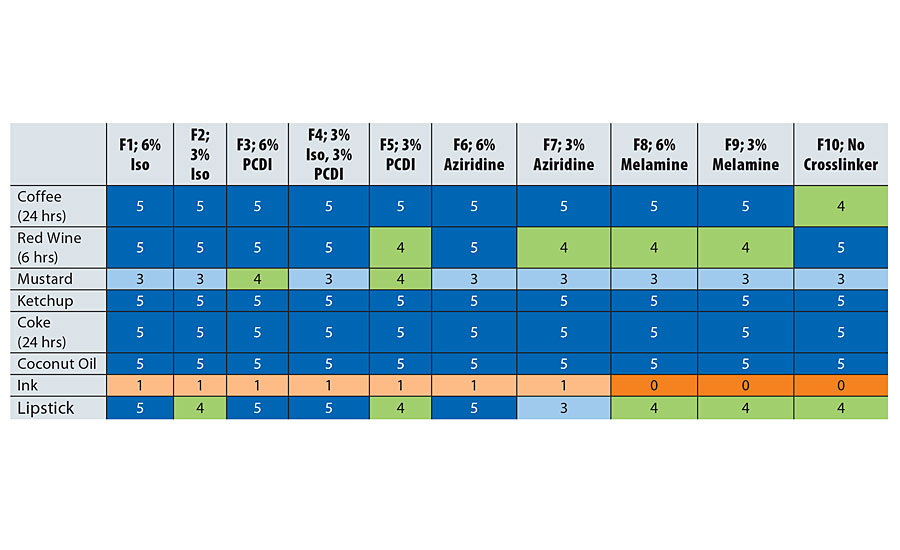 Stain resistance. Rating 0 = irremovable stain, 5 = no effect