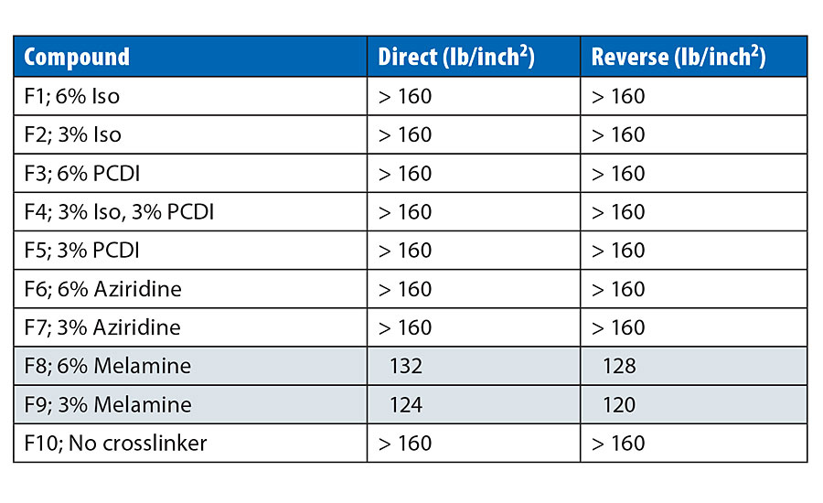 Impact resistance of the coatings