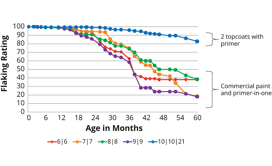 Flaking ratings for commercial paint and primer-in-one paints (Paints 6-9) versus a topcoat with primer (Paints 10 and 21) over weathered yellow pine