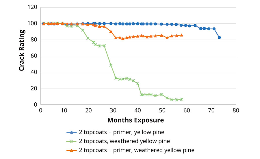 Crack ratings for a commercial semigloss paint over time with and without the use of a primer