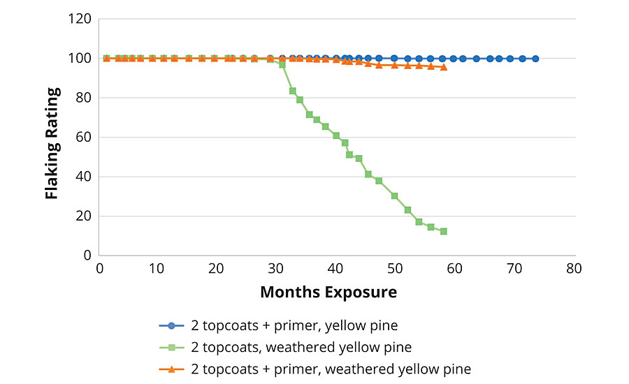 Flaking ratings for a commercial semigloss paint over time with and without the use of a primer