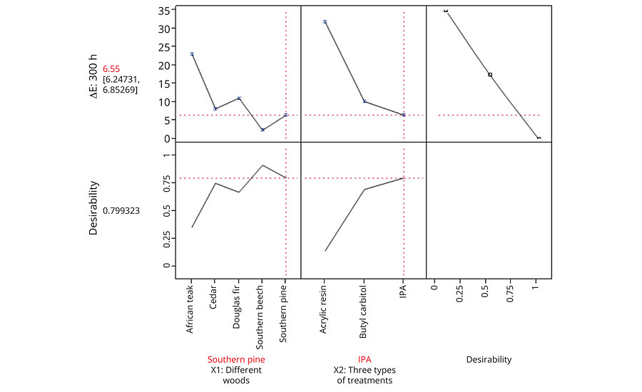 The effect of Southern pine and pretreatments with IPA after weathering for 300 hrs 
(Prediction Profiler).
