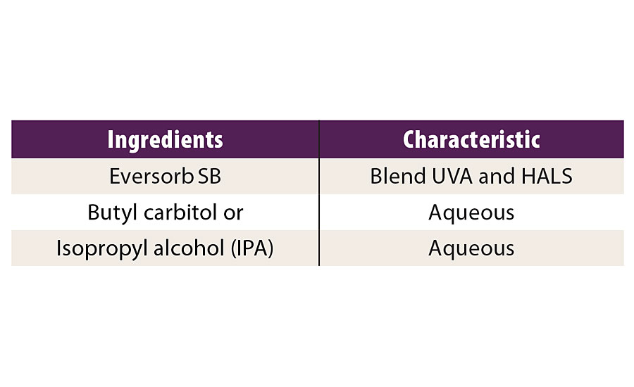 Composition of wood pretreatment model formulation.