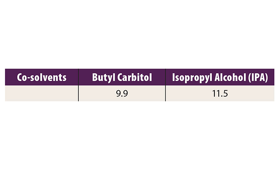 Solubility parameter of different co-solvents (Unit: (cal/cm3)1/2).