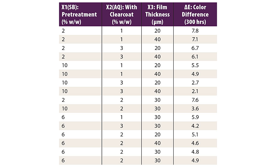 Details of DOE with different light stabilizers and test results