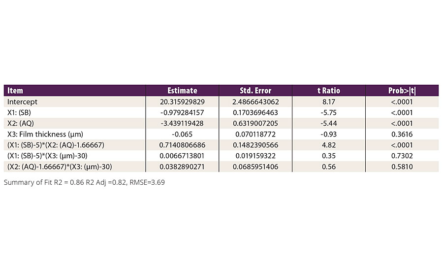 Parameter estimates after weathering for 300 hrs