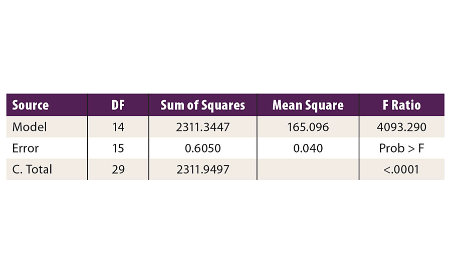 Analysis of variance (ANOVA)