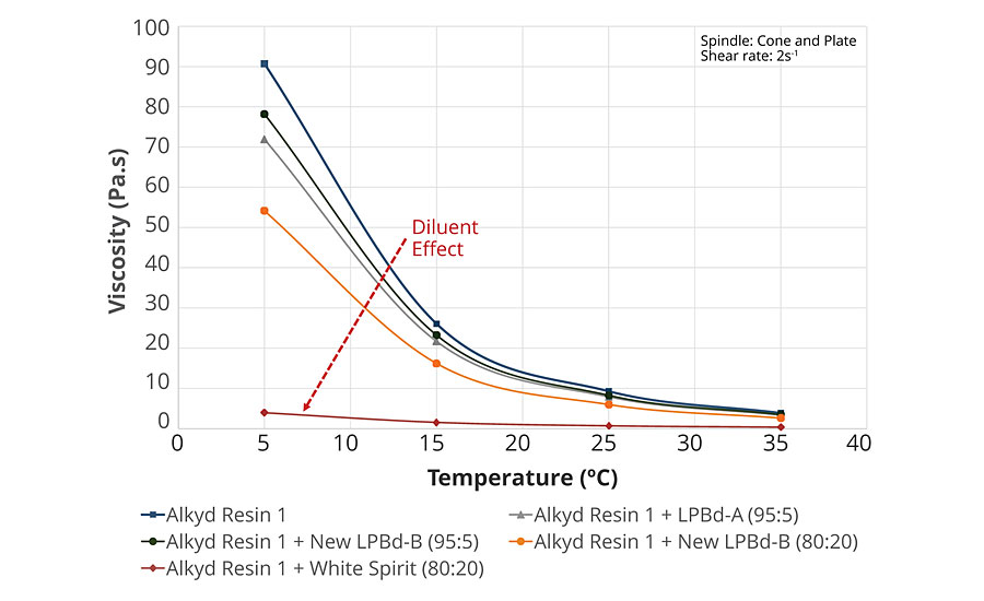 Rheology profile of modified alkyd blends