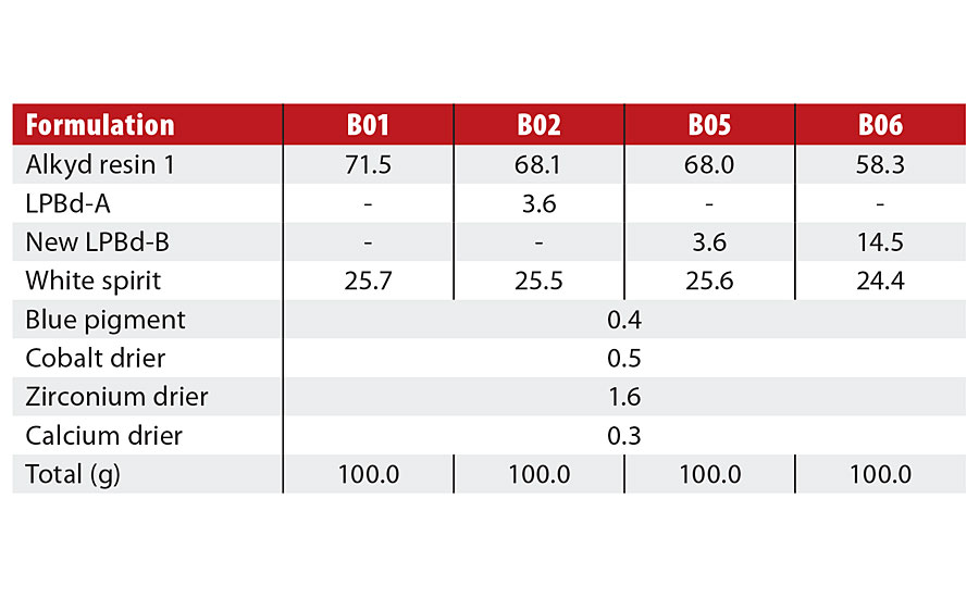 Typical formulation example to assess drying time