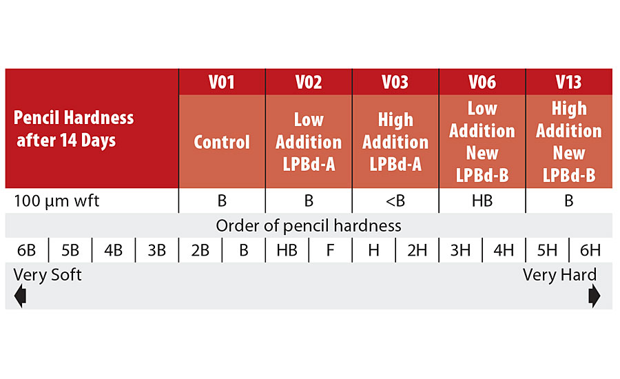 Pencil hardness data