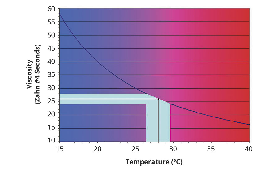 Paint viscosity vs. temperature curve for Valspar 080 White