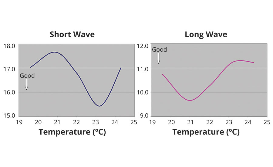 Shortwave and longwave vs. temperature