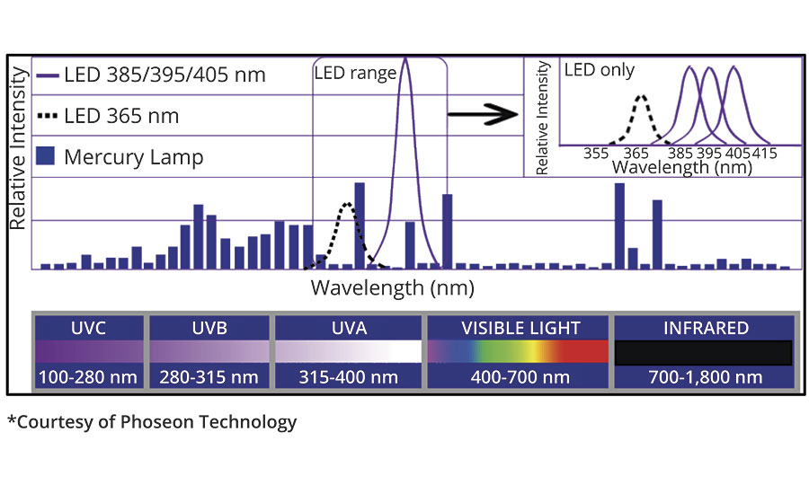 Mercury lamp and UV LED lamp emission spectra