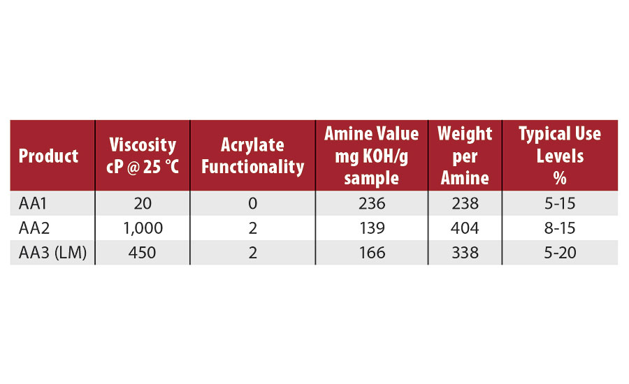 Description of amino acrylates
