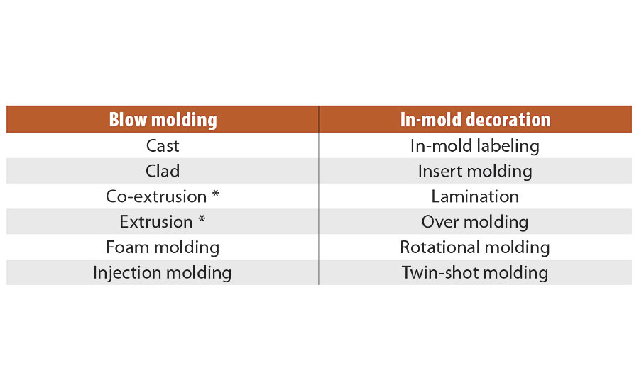 Methods used to fabricate polymer materials