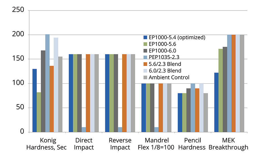 UD data from developmental polyols