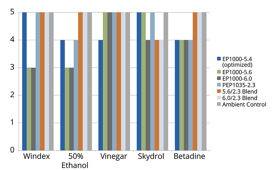 Stain resistance for developmental PUDs