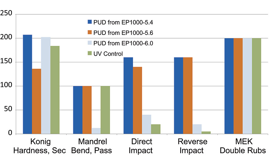 UV-cured PUD properties – data were normalized for the mandrel flexibility (1/8 pass is equivalent to 100).