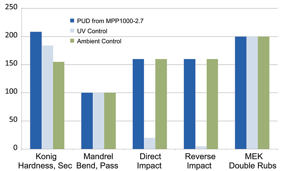 PUD from MPP1000-2.7 polyol