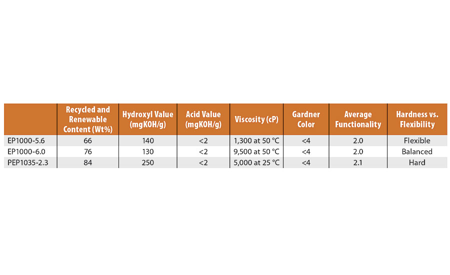 Experimental polyols