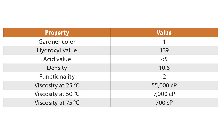 Polyol EP1000-5.4 properties