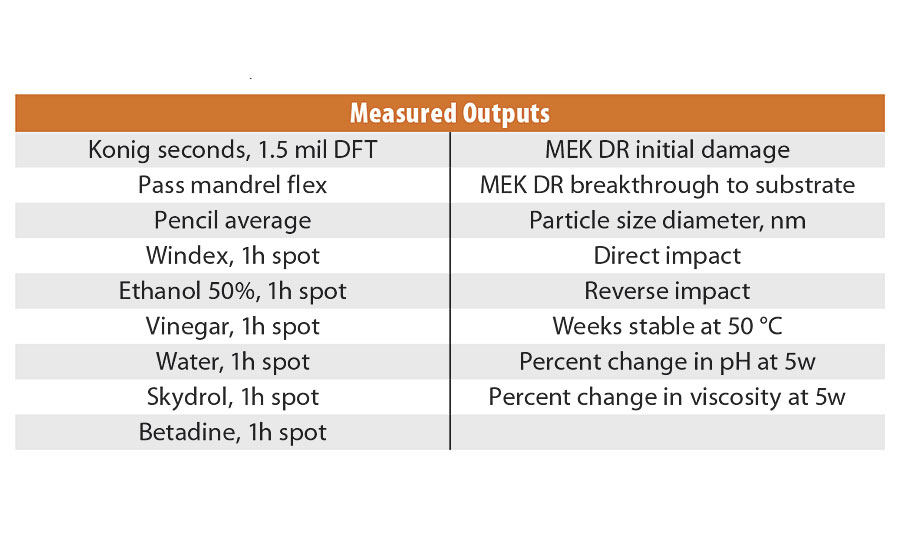 DOE response measurements