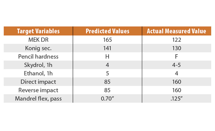 Optimized PUD performance testing vs. predicted