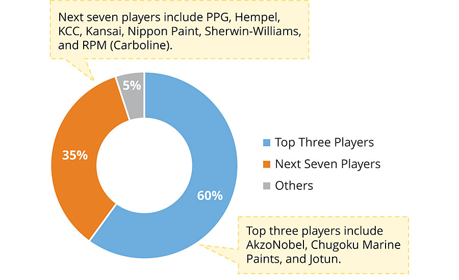 Marine coatings market share, 2018