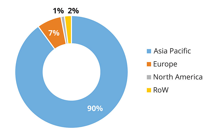 Marine coatings demand share, by region, by value, 2018