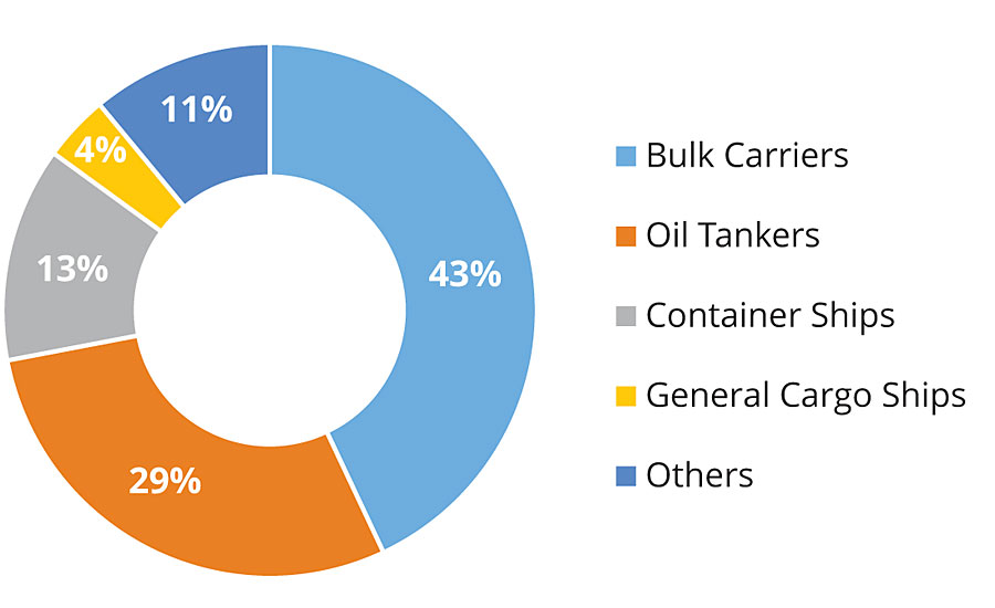 World fleet by principal vessel type, share of tonnage (dead-weight tons), 2018.