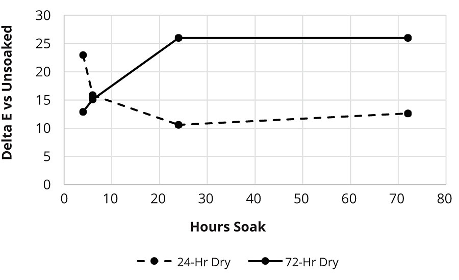 Drawdowns of the sealer based on WB Polymer B were dried for either 24 hrs or 72 hrs and then tested for water whitening resistance at extended soak times on black vinyl charts