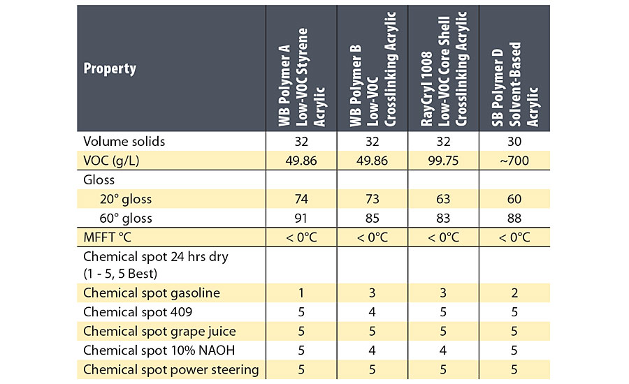 Gloss and chemical resistance for sealers made with the four polymers 