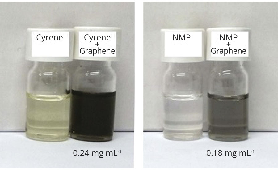 Graphene dispersions in Cyrene and NMP. A substantially higher loading was achieved by using Cyrene instead of NMP