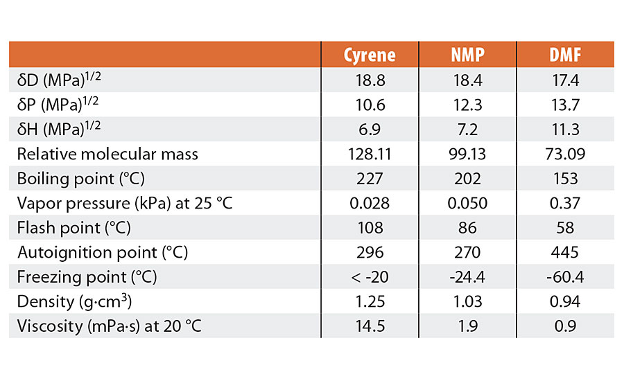 Physical properties of Cyrene and selected dipolar aprotic solvents