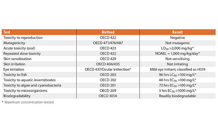 Toxicity and ecotoxicity profile of Cyrene