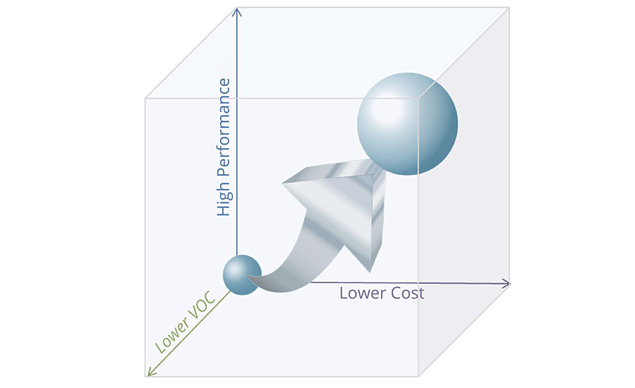 Developmental trends of waterborne epoxy coatings