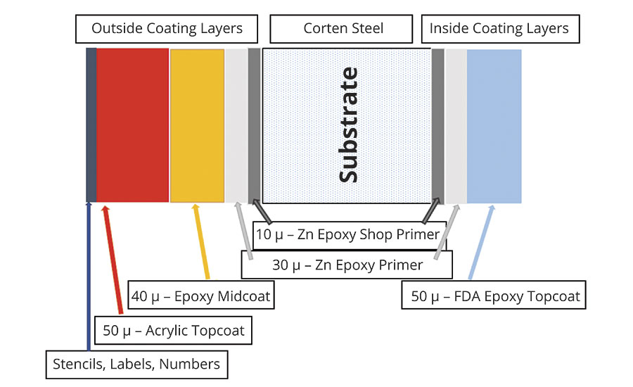 Schematic of shipping container coatings layers (OEM construction).