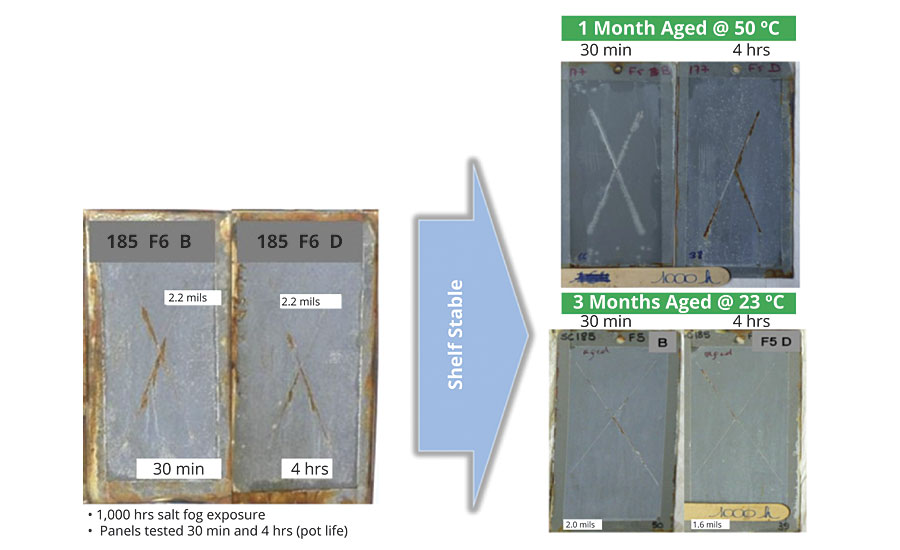 Salt spray performance over pot life and Part A storage stability results