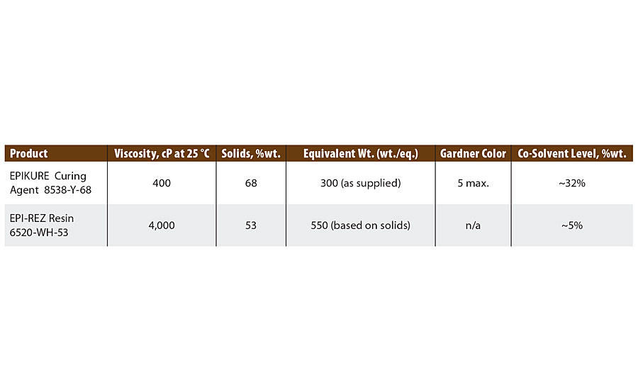 Typical properties of recommended binder system for WB zinc-rich primers