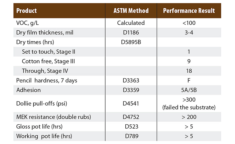 Typical properties of the high-gloss white enamel (ER7520/EK8530) on concrete