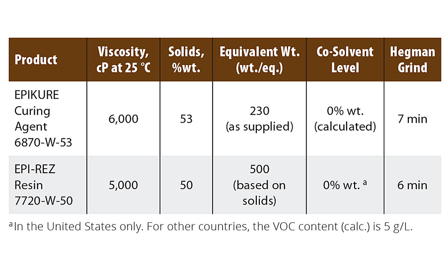 Typical properties of the ultra-low-VOC WB epoxy binder system