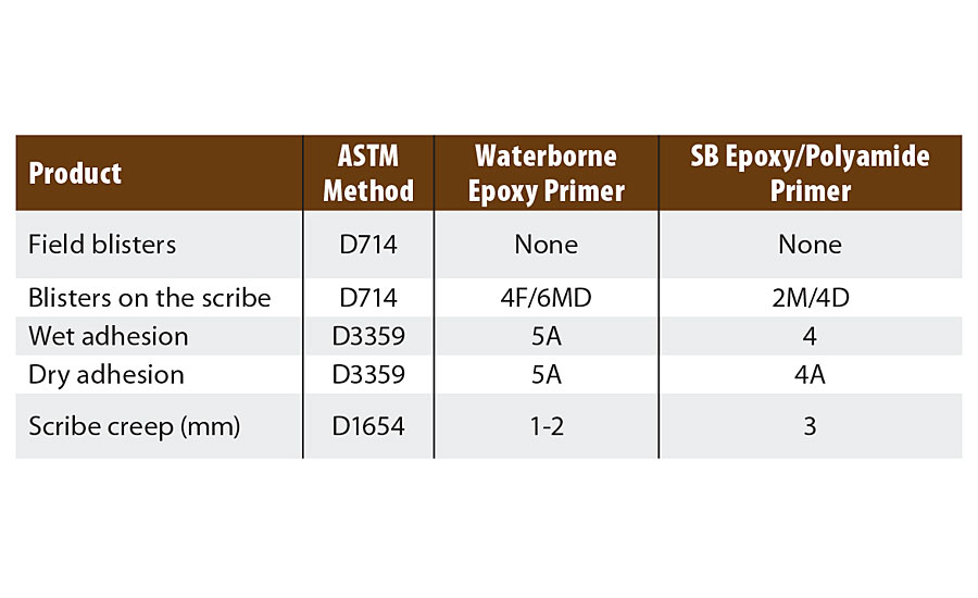 Comparison of salt spray corrosion panels (ER 7720W50/EK 6870W53). 