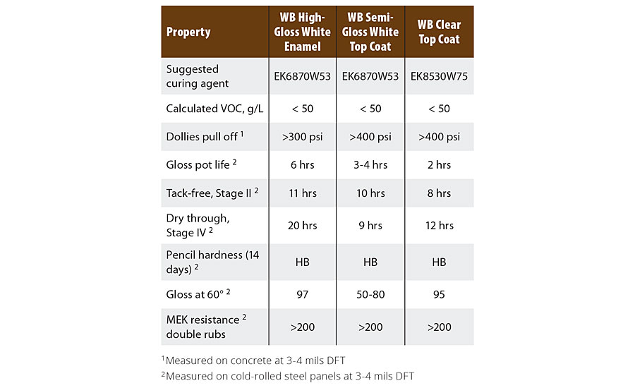 Waterborne epoxy formulations using ER 7720-W-50 on concrete (<50 g/L VOC)