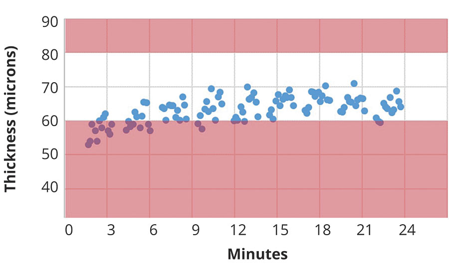 Adjustments based on feedback from the Coatmaster allow for the process to quickly be brought into the control range