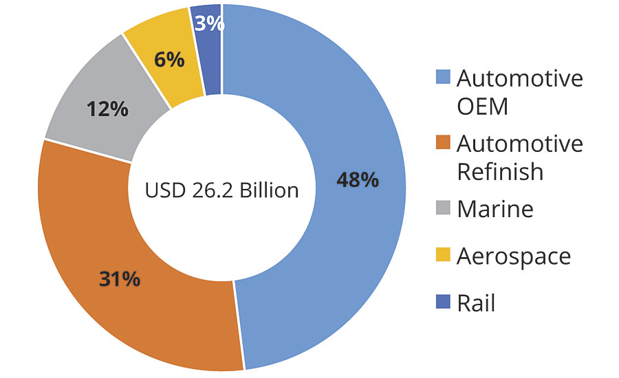 Transportation coatings market share, by value (2018).