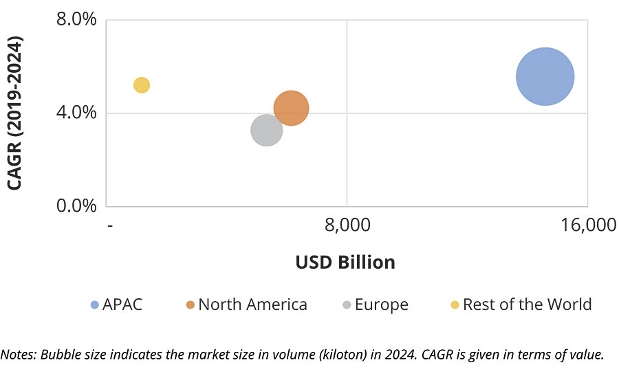 Automotive OEM and refinish market potential by 2024